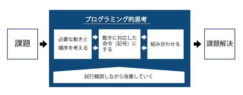 図解 プログラミング的思考とは具体的にどんな考え方なのか